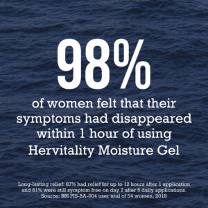 98% of women fel that their symptoms had disappeared within 1 hour of using Hervitality Moisture Gel
