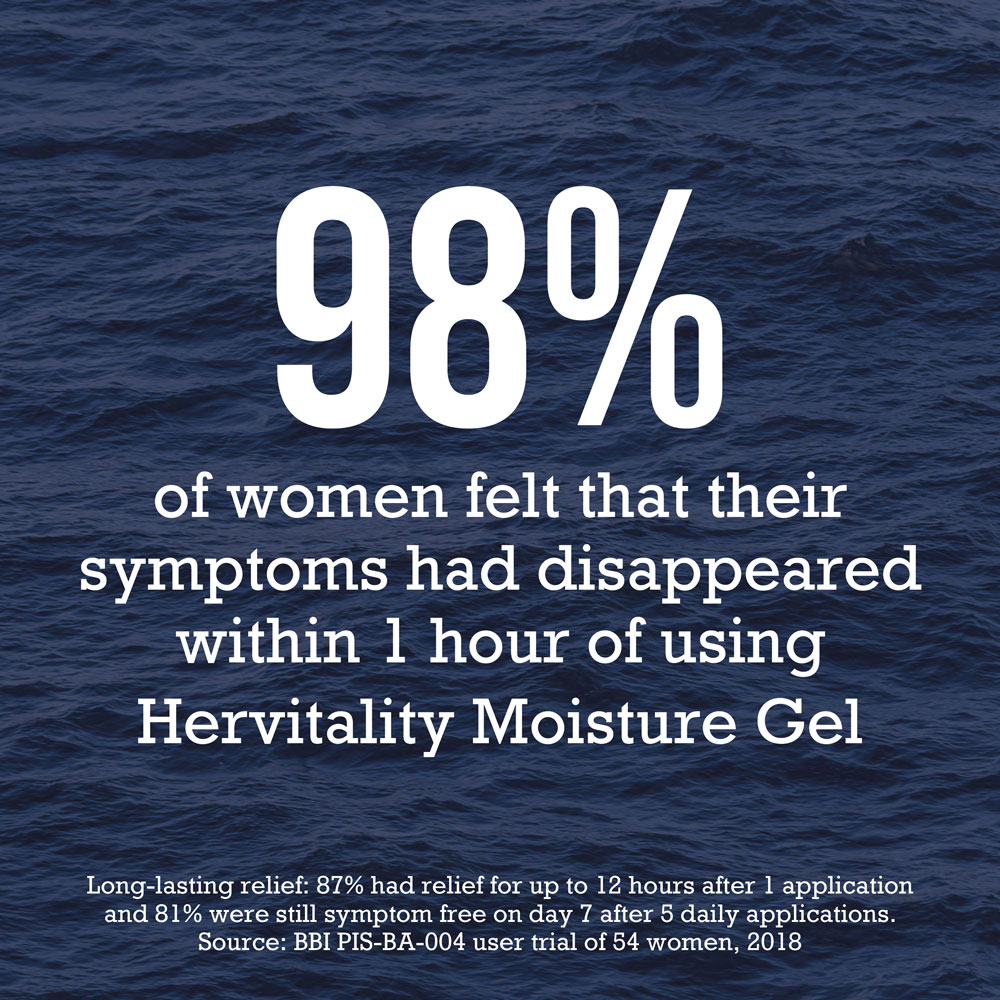 98% of women fel that their symptoms had disappeared within 1 hour of using Hervitality Moisture Gel